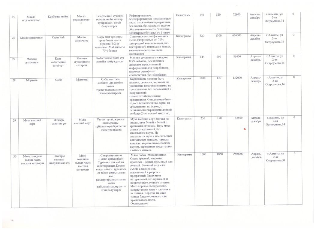 План закупа продуктов питания