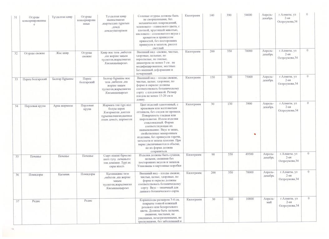 План закупа продуктов питания