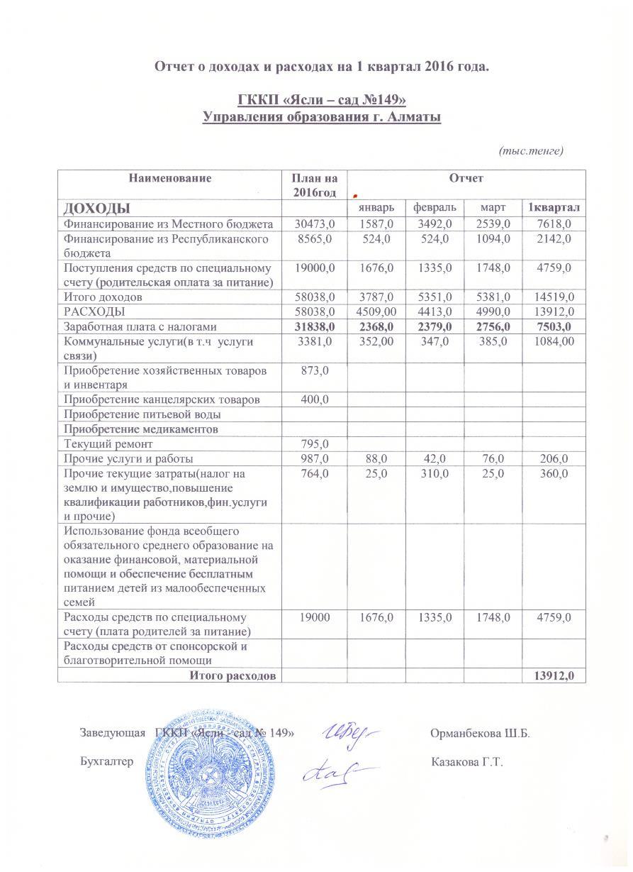 ОТЧЕТ О ДОХОДАХ И РАСХОДАХ НА 1- квартал 2016 ГОД