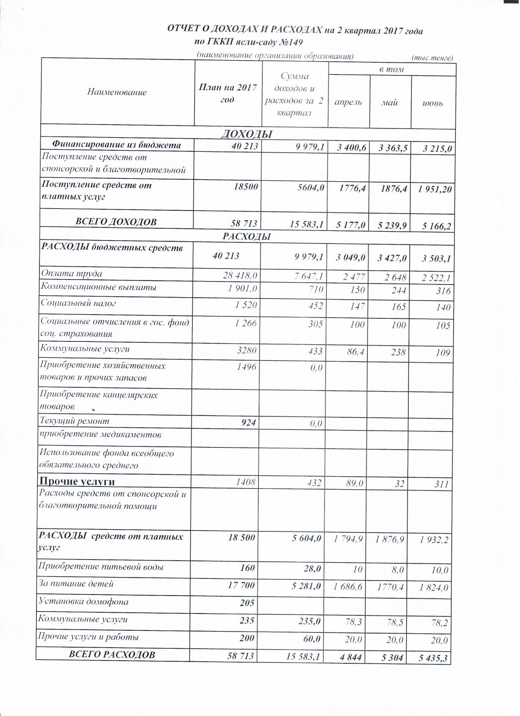 Отчет о доходах и расходах за 2квартал 2017г