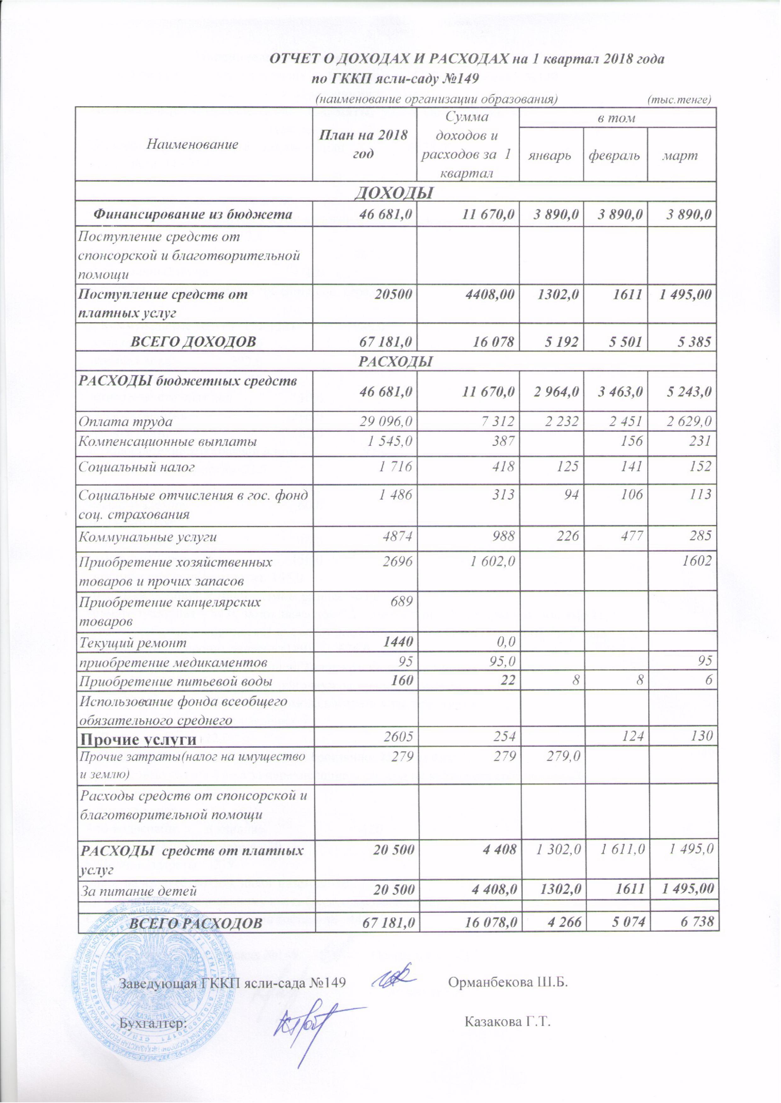 отчету о доходах и расходах на 1 квартал 2018 года ГККП Ясли-сад "149"