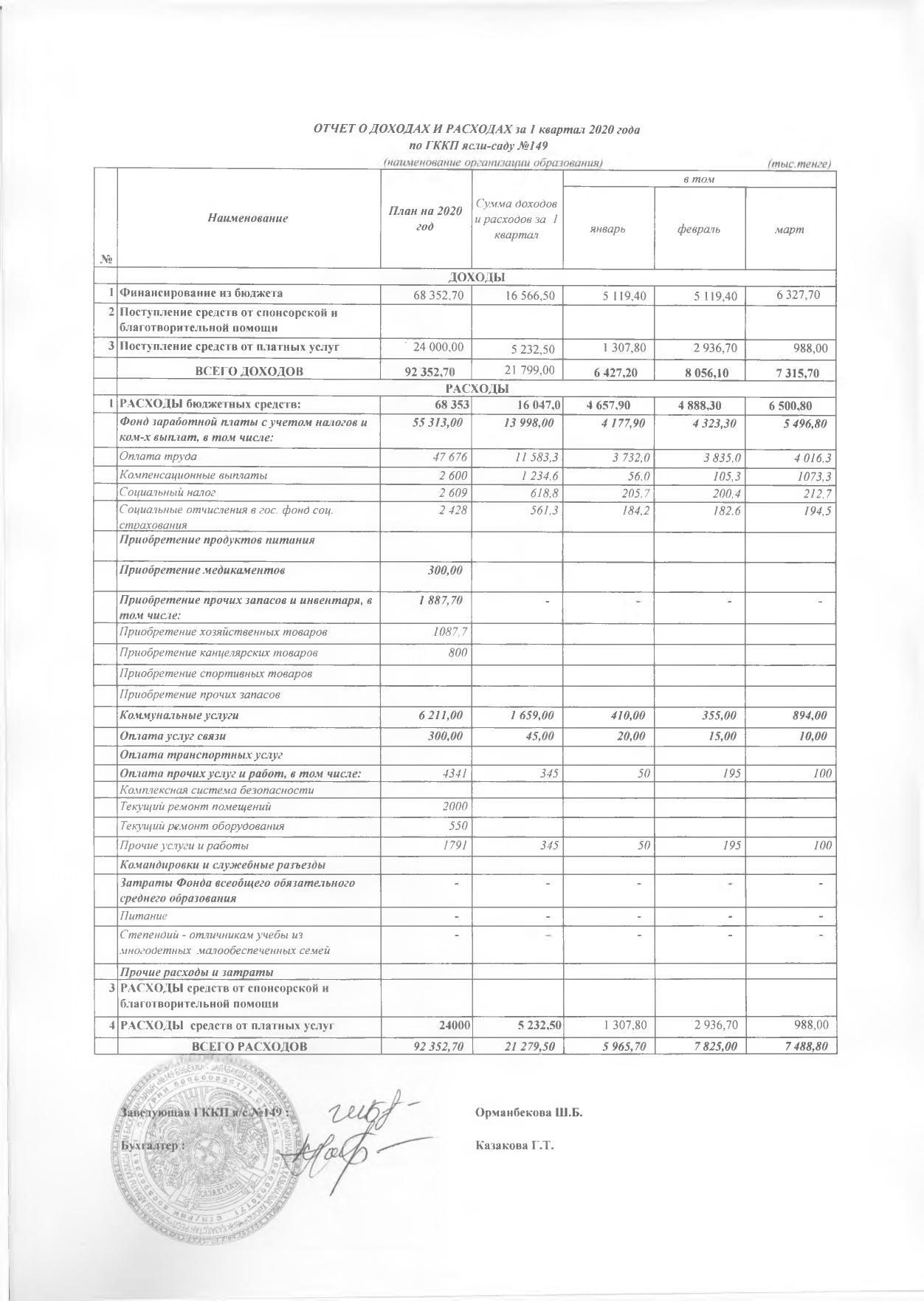 Отчет о доходах и расходах за 1 квартал 2020 года по ГККП ясли-саду №149