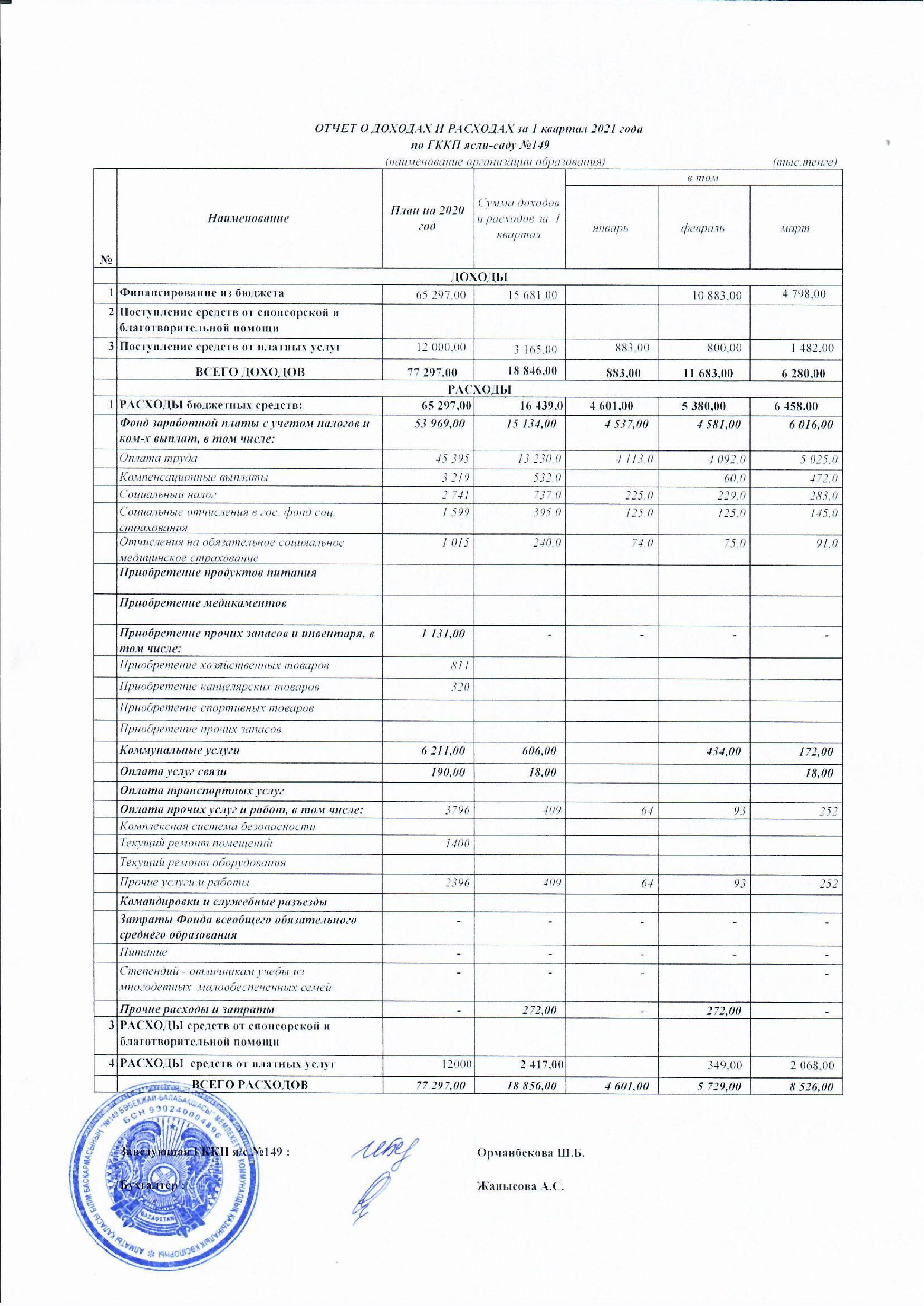 Отчет о доходах и расходах за 1 кв 2021год