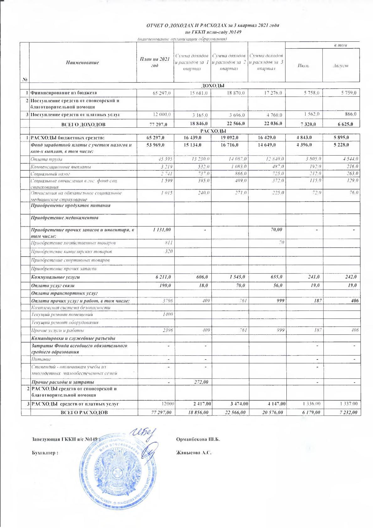 ОТЧЕТ О ДОХОДАХ И РАСХОДАХ за 3 квартал 2021 года по ГККП ясли-саду №149 (наименование организации образования)